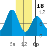 American Bay tide chart for Thursday, January 18, 2024