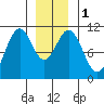 American Bay tide chart for Monday, January 1, 2024