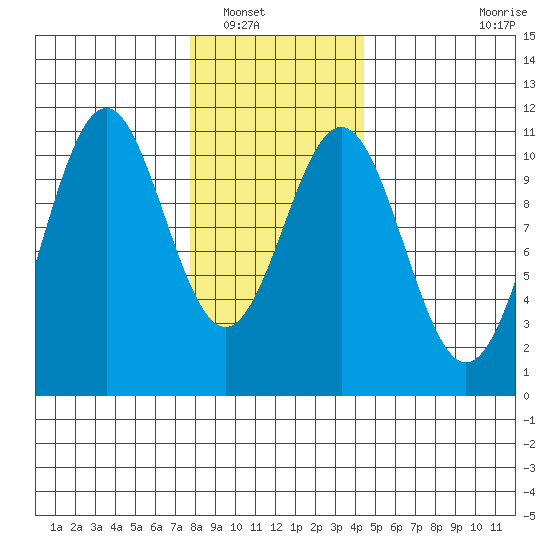 American Bay tide chart for Tuesday, January 30, 2024