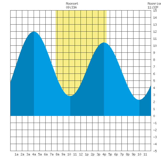 American Bay tide chart for Wednesday, January 31, 2024