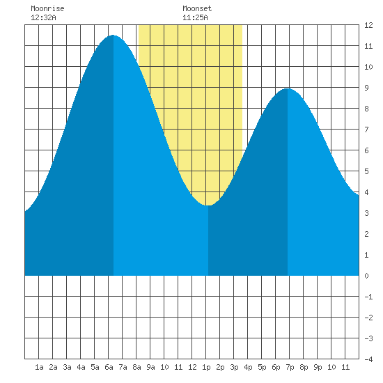 American Bay tide chart for Thursday, January 4, 2024