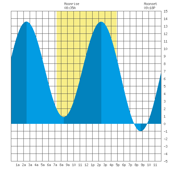 American Bay tide chart for Monday, February 12, 2024