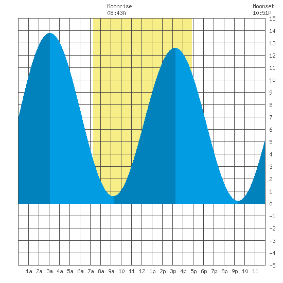 American Bay tide chart for Tuesday, February 13, 2024