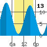 American Bay tide chart for Tuesday, February 13, 2024