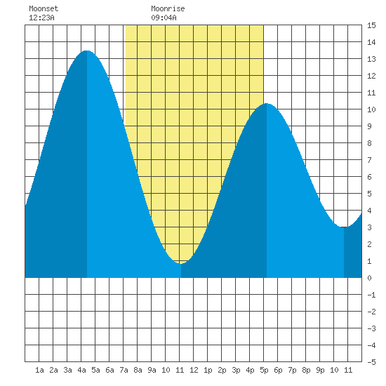 American Bay tide chart for Thursday, February 15, 2024