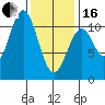 American Bay tide chart for Friday, February 16, 2024