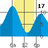 American Bay tide chart for Saturday, February 17, 2024
