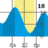 American Bay tide chart for Sunday, February 18, 2024