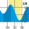 American Bay tide chart for Monday, February 19, 2024