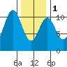 American Bay tide chart for Thursday, February 1, 2024