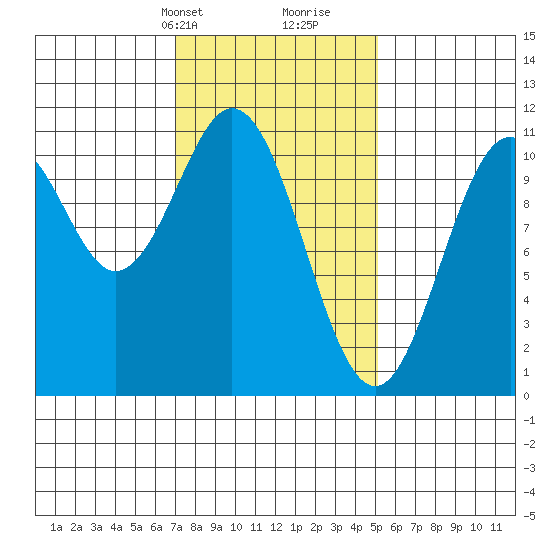 American Bay tide chart for Tuesday, February 20, 2024