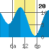 American Bay tide chart for Tuesday, February 20, 2024