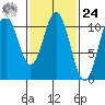 American Bay tide chart for Saturday, February 24, 2024
