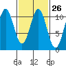 American Bay tide chart for Monday, February 26, 2024