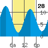 American Bay tide chart for Wednesday, February 28, 2024