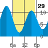 American Bay tide chart for Thursday, February 29, 2024