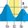 American Bay tide chart for Saturday, February 3, 2024