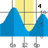 American Bay tide chart for Sunday, February 4, 2024