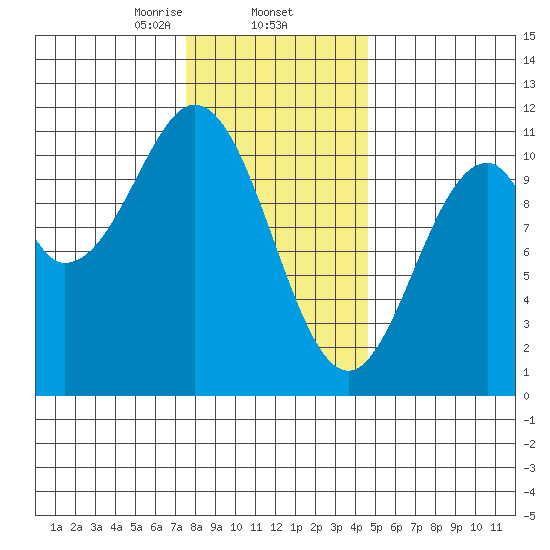 American Bay tide chart for Monday, February 5, 2024