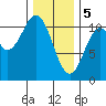 American Bay tide chart for Monday, February 5, 2024