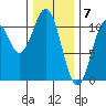 American Bay tide chart for Wednesday, February 7, 2024
