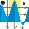 American Bay tide chart for Friday, February 9, 2024