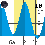 American Bay tide chart for Sunday, March 10, 2024