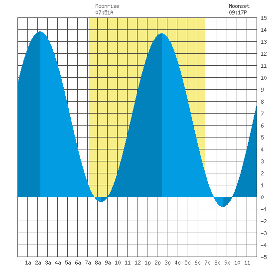American Bay tide chart for Monday, March 11, 2024