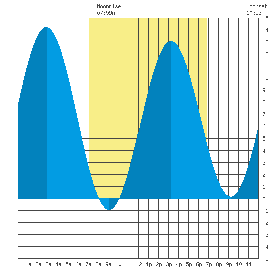 American Bay tide chart for Tuesday, March 12, 2024