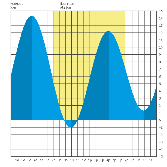 American Bay tide chart for Wednesday, March 13, 2024