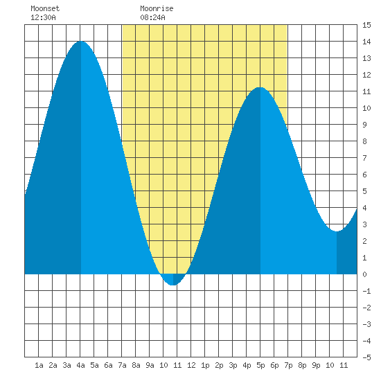 American Bay tide chart for Thursday, March 14, 2024