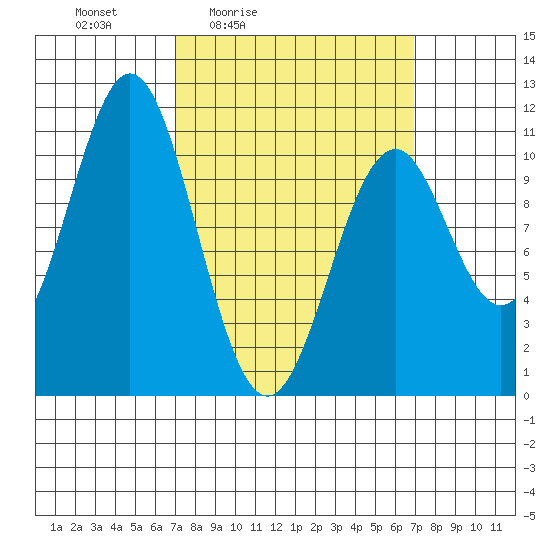 American Bay tide chart for Friday, March 15, 2024