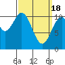 American Bay tide chart for Monday, March 18, 2024