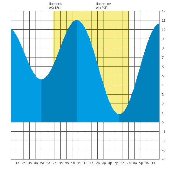 American Bay tide chart for Wednesday, March 20, 2024
