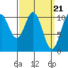 American Bay tide chart for Thursday, March 21, 2024