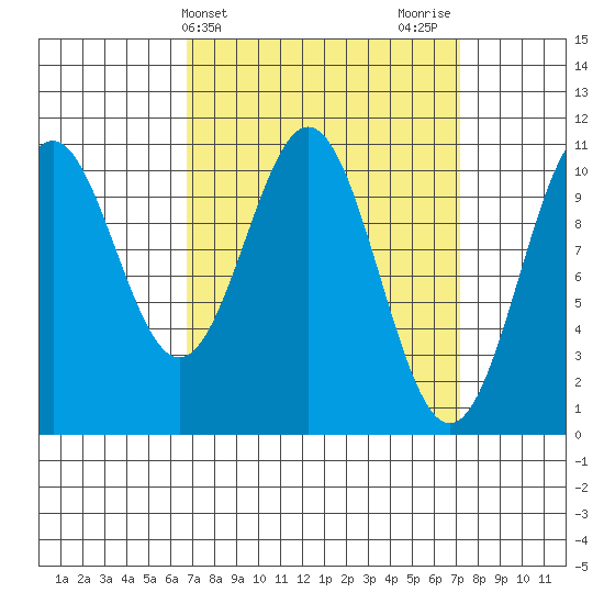 American Bay tide chart for Friday, March 22, 2024