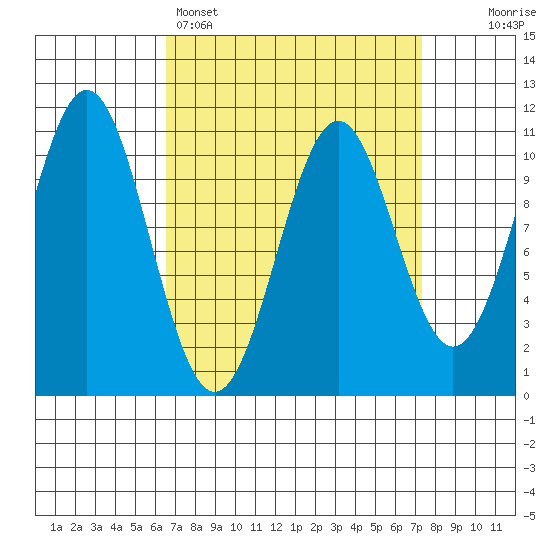 American Bay tide chart for Wednesday, March 27, 2024