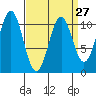 American Bay tide chart for Wednesday, March 27, 2024