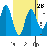 American Bay tide chart for Thursday, March 28, 2024
