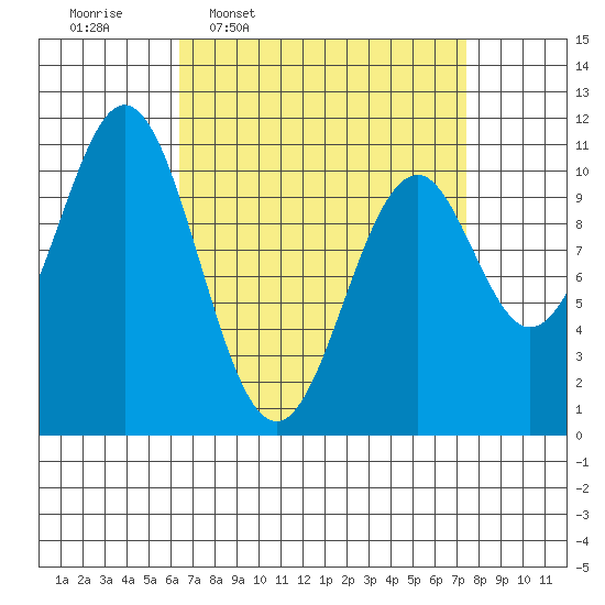 American Bay tide chart for Saturday, March 30, 2024