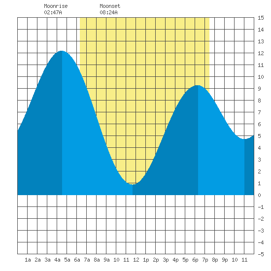 American Bay tide chart for Sunday, March 31, 2024
