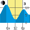 American Bay tide chart for Sunday, March 3, 2024