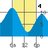 American Bay tide chart for Monday, March 4, 2024