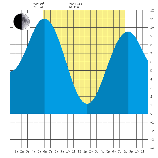American Bay tide chart for Monday, April 15, 2024
