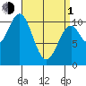 American Bay tide chart for Monday, April 1, 2024