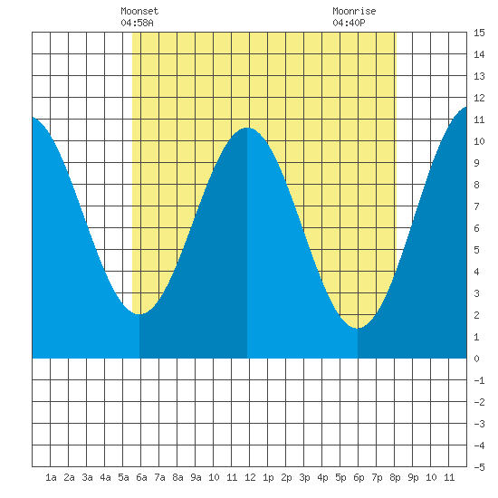 American Bay tide chart for Saturday, April 20, 2024