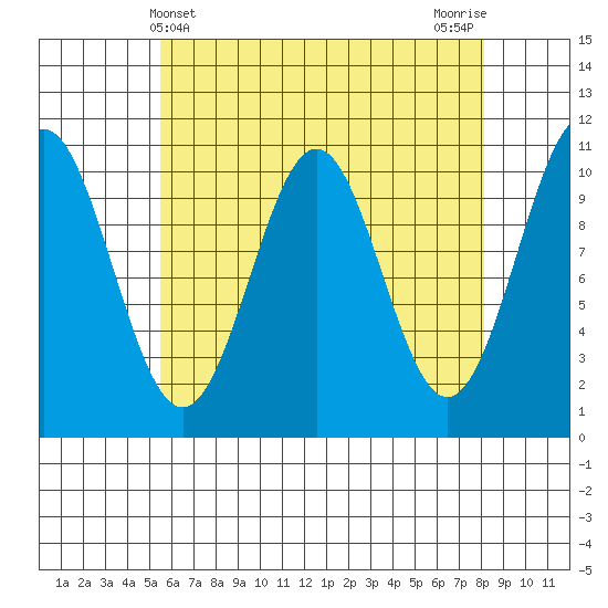 American Bay tide chart for Sunday, April 21, 2024
