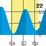 American Bay tide chart for Monday, April 22, 2024