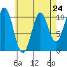 American Bay tide chart for Wednesday, April 24, 2024