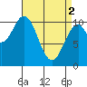 American Bay tide chart for Tuesday, April 2, 2024